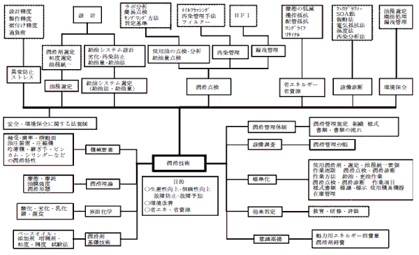 メンテナンスにおける潤滑技術の広がり