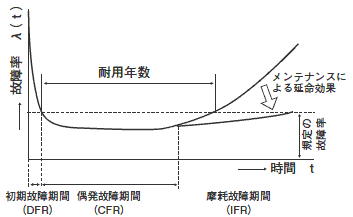 機械システムの故障率バスタブ曲線