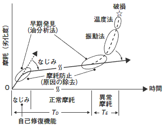 システムの劣化度と設備診断技術