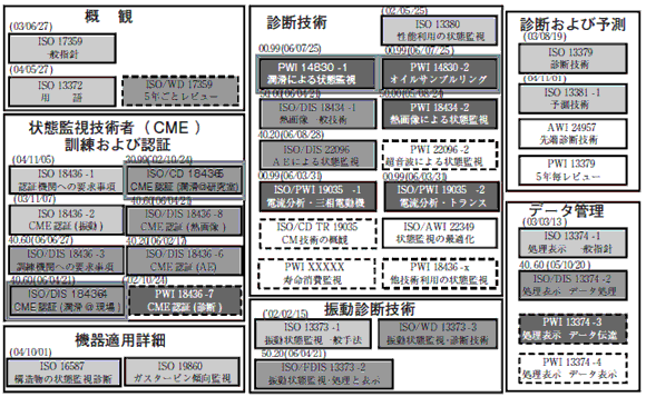 ISO/TC108/SC5　機械の状態監視と診断担当規格構成