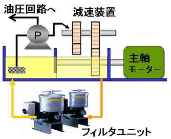 設備の不具合トラブル対策