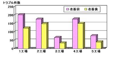 攻めの潤滑管理の効果