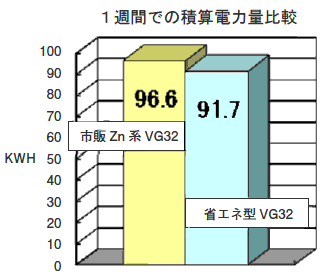 省エネオイルの効果