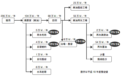 潤滑油リサイクルフロー（（社）潤滑油協会）