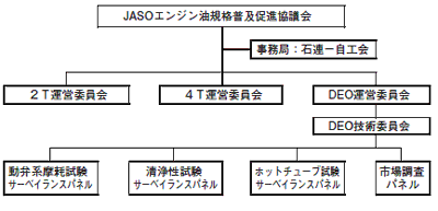 JASOエンジン油規格普及促進協議会の組織図