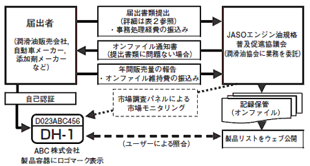 オンファイルシステムのフロー概要（ディーゼルエンジン油の例）