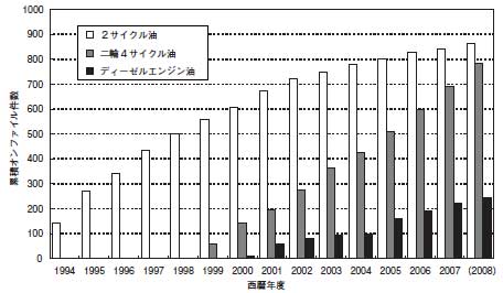 オンファイル届出件数の推移（2008年度は4月から11月までの累計）