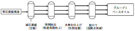 グループ I ベースオイルの製造方法（例）