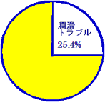 件数比/製鉄設備に発生するトラブルにおける潤滑トラブルの割合