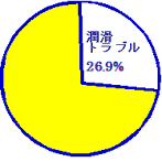 休止時間比/製鉄設備に発生するトラブルにおける潤滑トラブルの割合