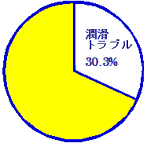 損失金額比/製鉄設備に発生するトラブルにおける潤滑トラブルの割合