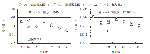 質量数における発生量