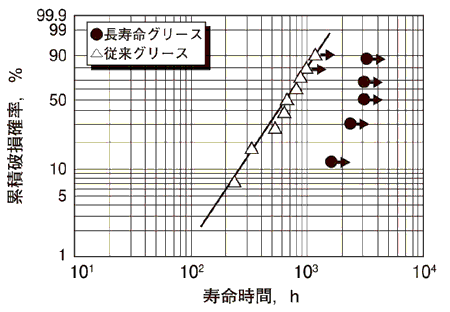 長寿命グリースの白色はく離試験結果