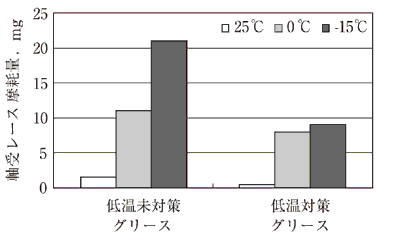 低温時ファフナーフレッチング試験結果