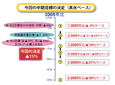 地球温暖化対策の2020年中期目標決定