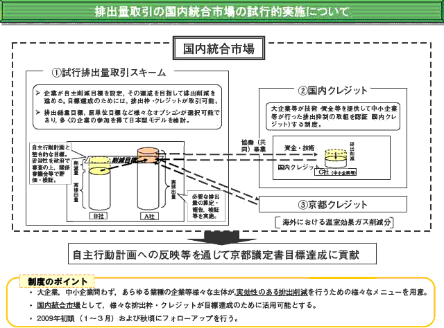 排出量取引の国内統合市場の試行的実施の概要