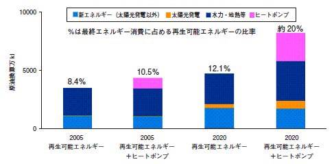 再生可能エネルギー導入量の見通し（イメージ）