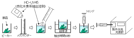 付着油分測定方法（紫外線吸収法）