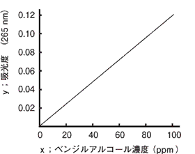 ベンジルアルコール濃度と吸光度の関係/付着油分測定方法（紫外線吸収法）