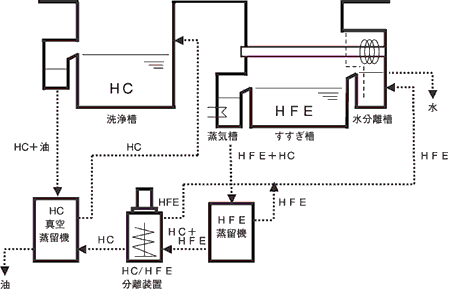 Co-Solvent洗浄システム例