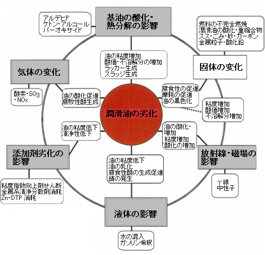 潤滑油の酸化劣化要因と機構図