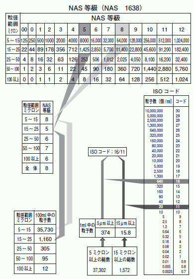 汚染粒子評価：ISO法とNAS法