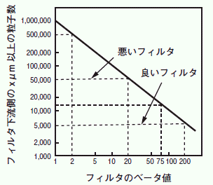 高いベータ値