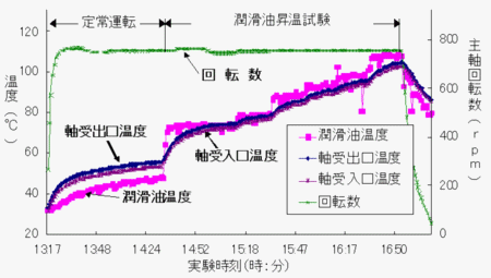 実機軸受損傷試験