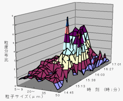 発生粒子の粒度分布比