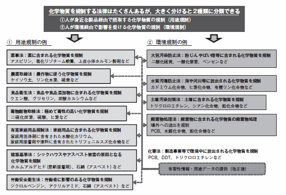 日本の化学物質規制体系と具体例