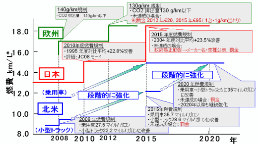 世界的な自動車の燃費規制の動き