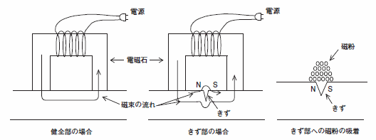 磁粉探傷検査の一例