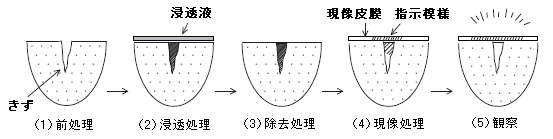 浸透探傷検査の手順