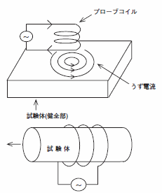 貫通コイルによる探傷-渦流探傷検査の一例