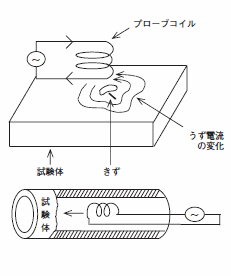 内挿コイルによる探傷-渦流探傷検査の一例