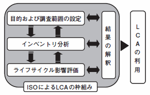 ISOによるLCAの構成