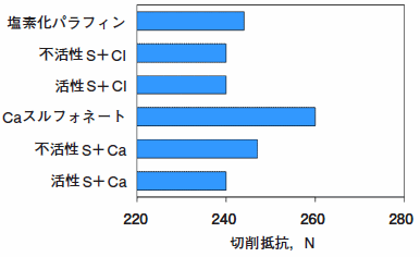 各種化合物を併用した場合の切削抵抗