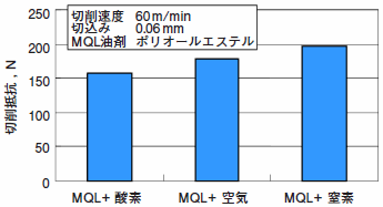MQL加工時の切削抵抗に対するキャリアガスの影響（被削材：JIS S45C 鋼）