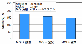 MQL加工時の切削抵抗に対するキャリアガスの影響（被削材：JIS A6061 アルミニウム合金）