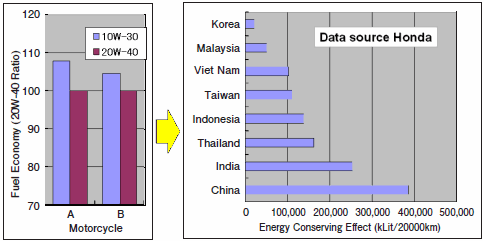 Example of Energy Conservingby Using of 10W-30 Engine Oil