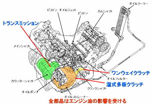 二輪車の潤滑システム