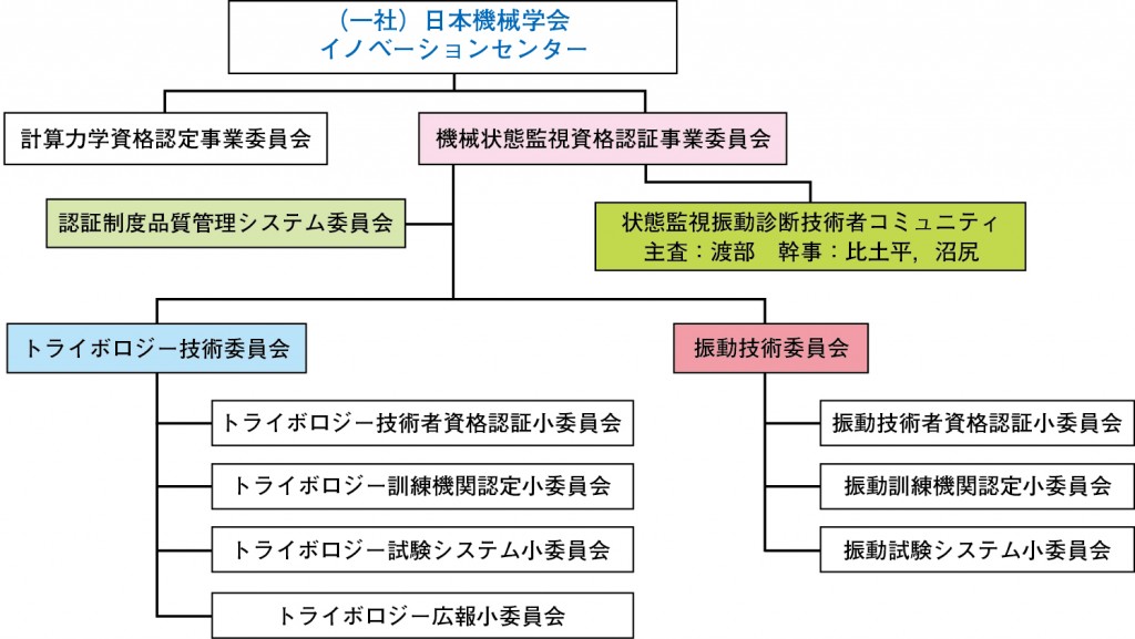 日本機械学会内の運営組織