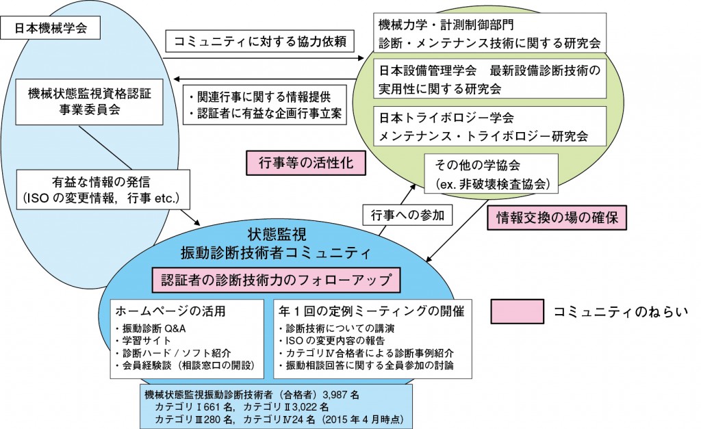 状態監視振動診断技術者コミュニティのねらい