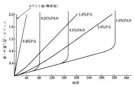 酸化防止効果のタイプの例