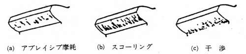 （a）アブレイシブ摩耗（b）スコーリング（c）干渉：歯車における損傷の種類