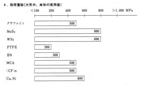 固体潤滑剤選定のための資料（特長）2