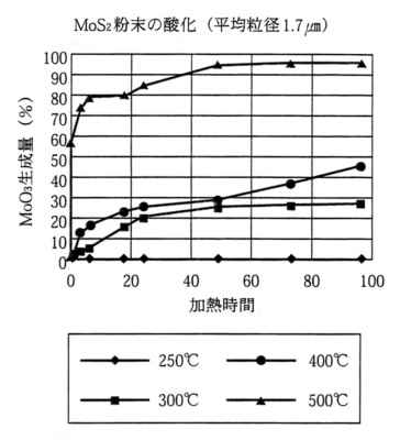 MoS2粉末の酸化 （平均粒径1.7μm）