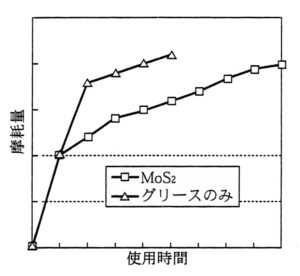 初期摩耗時間の短縮による寿命延長の概念図