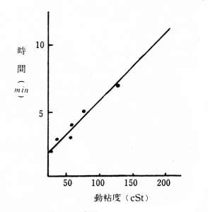 放気性と粘度