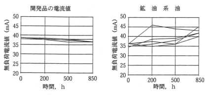 スピンドル潤滑油1　電流値